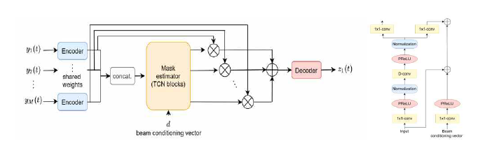 Steering conditioned neural beamformer 및 conditioning block 구조