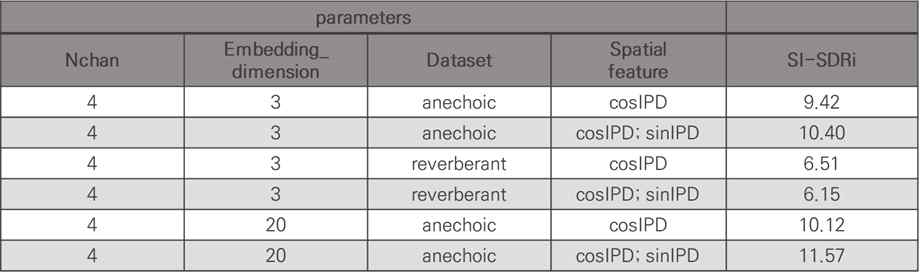 각기 다른 parameter에 따른 음성 분리 성능 확인