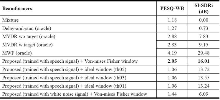 서로 다른 빔포머 및 제안하는 방법의 다른 configuration에서의 음성 분리 성능 확인