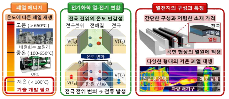 열-전기화학 에너지 변환 기술 개념도 및 응용분야