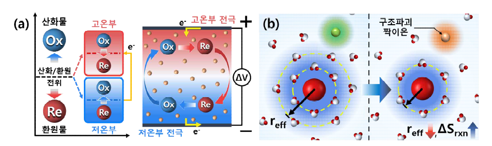 (a) 산화/환원 전위의 온도 민감성과 열전지 구동 개념도, (b) 산화/환원 매개체의 짝이온 치환을 통한 유효이온반지름 조절과 반응 엔트로피 제어