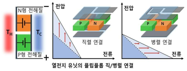 열-전기화학 전지의 플립플롭 연결 및 유닛 셀 개략도