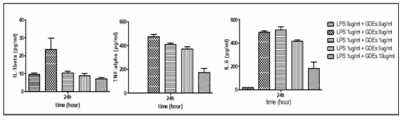 cytokine TNF–alpha, IL-1beta and IL-6 measurement by ELISA in mouse BMM