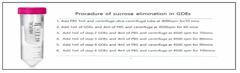 Procedure of sucrose elimination in GDEs