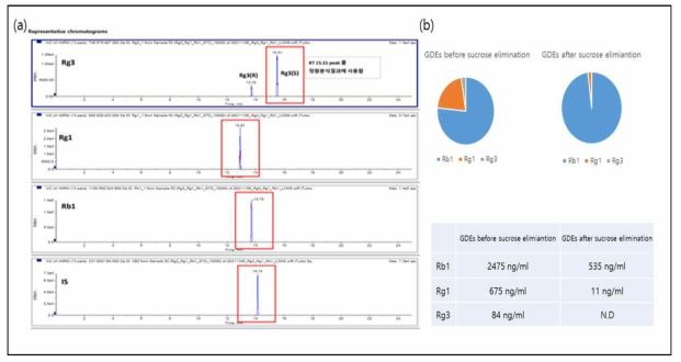 (a) Retention time of Rg1,Rb1,Rg3 and IS (b) Amount of Rg1,Rb1,Rg3 in GDEs