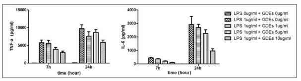 cytokine TNF–alpha and IL-6 measurement by ELISA in RAW264.7