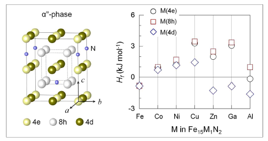 Left: Crystal structure of  ''-phase Fe16N2. Right: Enthalpy of formation Hf of Fe15M1N2 (M = Co-Ga and Al) for metal atoms at the 4e, 8h, and 4d sites
