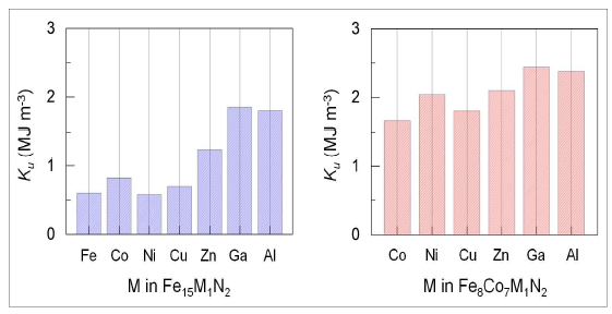 Predicted uniaxial magnetic anisotropy Ku of Fe16N2 (left) and (Fe0.5Co0.5)16N2 with M replacement (M = Co-Ga and Al)