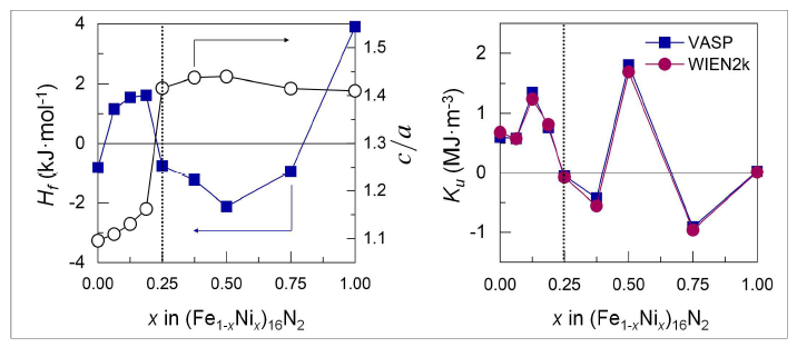 Left: Hf (solid square) and tetragonal distortion c/a (open circle); Right: Ku obtained from the VASP (square) and WIEN2k (circle) simulation of (Fe1-xNix)16N2 for different x values