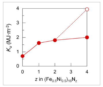 Predicted Ku of FeNiNz for different z values. For z = 4, the two values correspond to the energetically competitive different atomic structures (not shown)