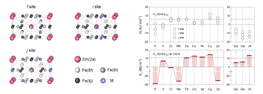 Left: ThMn12-ordered atomic structures of SmFe10M2 for the 8f, 8i, and 8j site M substitute (M = Ti-Ge and Al). Only the most stable configuration of the distribution patters of the M substitute atoms is shown for each substitution site. Right top: Enthalpy of formation Hf of SmFe10M2 for M = Ti-Zn (transition metal) and Ga, Ge, and Al (metalloid) for the 8f, 8i, and 8j sites. The horizontal dashed line represents Hf of SmFe12 without M. Right bottom: Uniaxial magnetic anisotropy Ku of SmFe10M2 with preferred M site. The horizontal dashed line indicates measured Ku of SmFe12 at room temperature