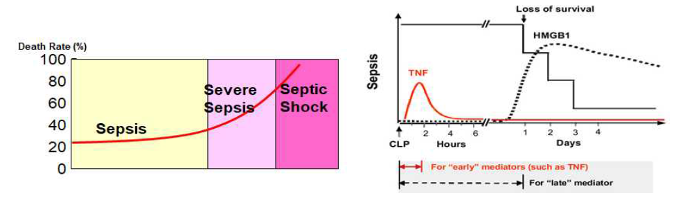 Pathological profile of cytokines production in sepsis