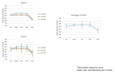 heart rates of sepsis mouse