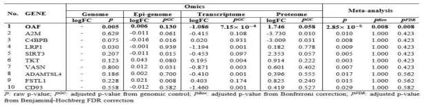 오믹스별 유전자 기반 분석을 메타분석한 결과