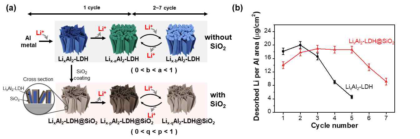 (a) LixAl2-LDH를 사용한 리튬 흡착 재활용에 대한 개략도. (b) 사이클 수에 따른 알루미늄 금속 기판의 LixAl2-LDH 및 LixAl2-LDH@SiO2의 Li+ 회수 용량