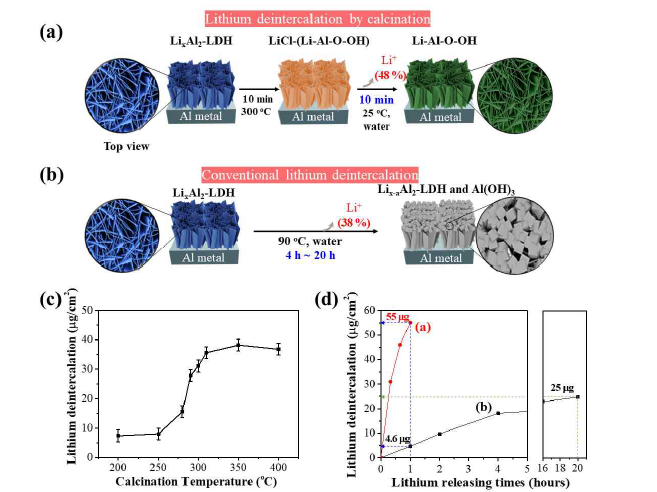 (a) 300℃에서 열처리 후 10분 동안 실온 용액에서 리튬 분리. (b) 90℃ 물에서 기존의 리튬 탈리. (c) (a)에 서 소성 온도의 함수로서 원소 분석에 의해 측정된 리튬 양. (d) 두 가지 탈인터칼레이션 방법 (a) 및 (b)에서 방출 시 간의 함수로서의 리튬 양.