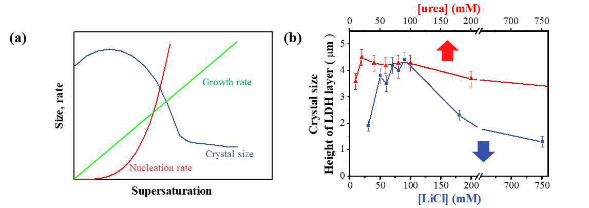 (a) 과포화에 대한 product의 핵 형성 속도, 결정 성장 속도 및 결정 크기의 개략도. (b) LixAl2-LDH의 결정 크 기와 20 mM 요소 용액에서 LiCl의 농도 또는 75 mM LiCl 용액에서 요소의 농도와의 관계.