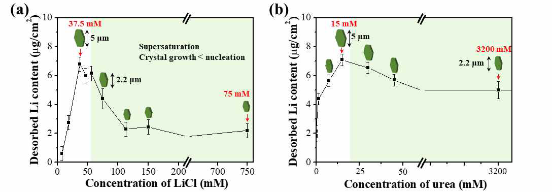 (a) 600 mM 요소 용액에 적용된[LiCl], (b) 리튬 흡착 단계에서 75 mM LiCl 용액에 적용된 [요소] 대비 ISE 에 의해 측정 된 탈착 된 리튬의 정량 분석.
