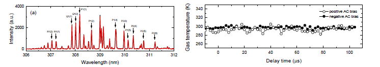 (a)레이저-플라즈마 상호작용시 OH 분자 분광신호 (b) OH 분광신호로 진단된 온도변화