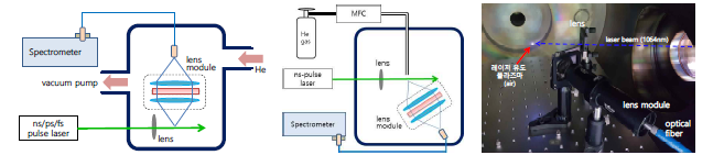 (좌) 일정한 헬륨 압력 조건하에서 (중) 진행하는 헬륨 기체내에서 레이저 유도 플라즈마 특성 평가 실험 장치도 (우) 레이저 유도 플라즈마의 생성 예