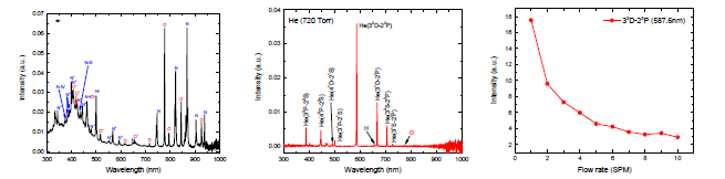 (좌) 공기 (중) 헬륨기체에서 생성된 레이저 유도 플라즈마의 분광 스펙트럼 (우) 헬륨 유량에 따른 헬륨 레이저 유도 플라즈마 분광신호의 특성