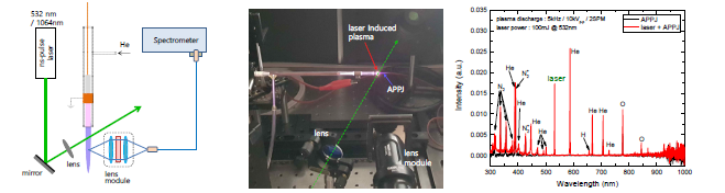 (좌) 펄스 레이저가 결합된 대기압 플라즈마 제트 발생 장치에서 (중) 생성된 레이저 유도 플라즈마 (우) 대기압 플라즈마에서 생성된 레이저 유도 플라즈마의 분광신호