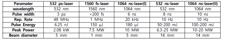헬륨 레이저 유도 플라즈마 특성 평가에 사용된 펄스 레이저의 사양
