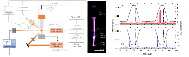 (좌) 헬륨 대기압 플라즈마의 특성 평가 시스템 구성 (우) 대기압 플라즈마 제트에 인가된 고전압 파형 및 플라즈마 방출광의 세기