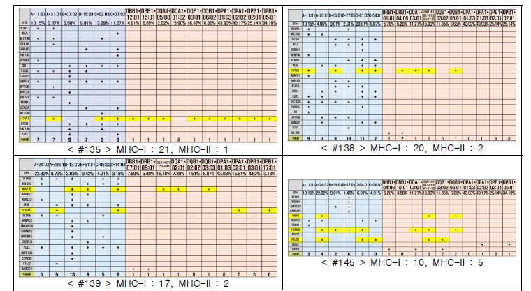 MHC-I & -II 신생항원 통합 예측 결과