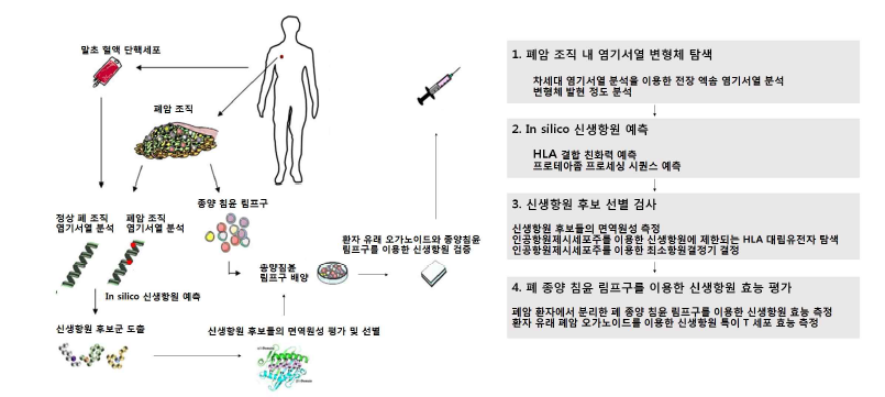 연구개요도