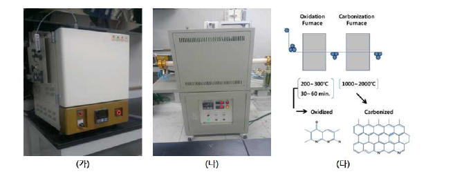(가) 안정화로, (나) 탄화로, (다) 안정화 및 탄화 공정 모식도