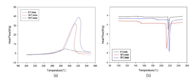 (a) 폐목재 섬유의 승온 속도별 TGA 그래프(Air 분위기下), (b) 폐목재 섬유의 승온 속도별 DSC 그래프(N2 분위기下)