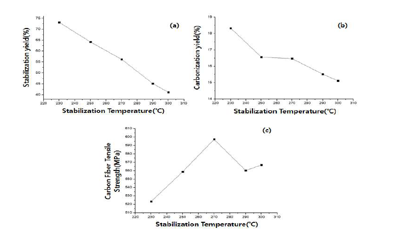 안정화 온도에 따른 수율 및 인장강도 (a) 안정화 온도에 따른 안정화 수율, (b) 안정 화 온도에 따른 탄화 수율, (c) 안정화 온도에 따른 탄소섬유 인장강도