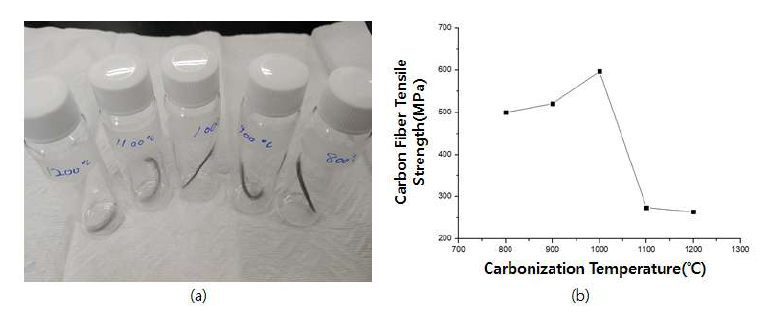 (a) 탄화온도에 따른 폐목재 탄소섬유 모습, (b) 탄화온도에 따른 폐목재 탄소섬유의 인장강도