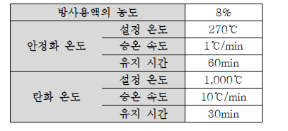 습식방사 및 탄화공정 중 확립된 조건