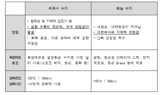 복합체 제조를 위한 열경화성 수지