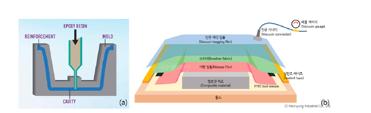 (a) RTM 성형(Resin Transfer Molding Process), (b) 진공백 성형(Vacuum Bag Molding Process)