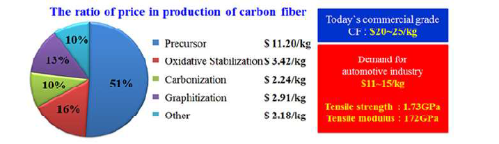 탄소 섬유 생산 가격 비율 및 자동차 산업에 대한 수요