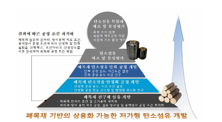 연구의 추진전략 및 그 방법