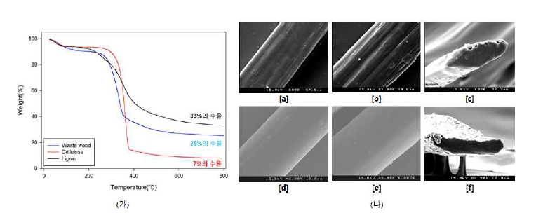 (가) 폐목재, 셀룰로오스, 리그닌의 열중량분석(TGA) 분석결과, (나) 폐목재 전구체 섬유 및 탄소섬유의 SEM 촬영 결과 [a],[b]: 폐목재 전구체 섬유의 표면 형상, [c]: 폐목재 전구체 섬유의 단면 형상, [d],[e]: 폐목재 탄소섬유의 표면 형상, [f]: 폐목재 탄소섬유의 단면 형상