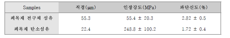 폐목재 전구체 섬유 및 폐목재 탄소섬유의 기계적 특성