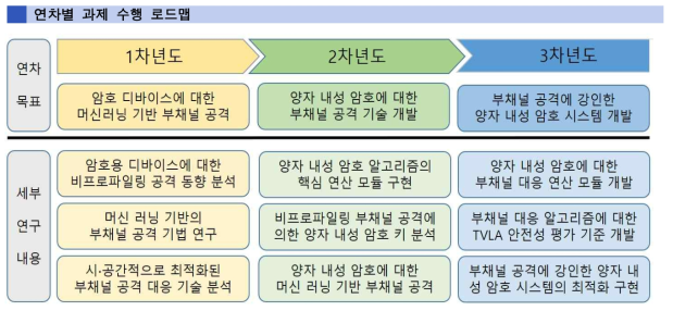 연차별 목표 및 내용