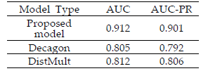 non-DPU 입력 데이터에 대한 성 능 측정 결과. 기존 모델과의 비교.
