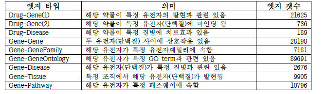 구축한 통합지식 네트워크의 다양한 엣지 타입과 해당 엣지 수