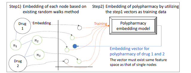 랜덤 워크 기반 약물조합 임베딩 프로세스
