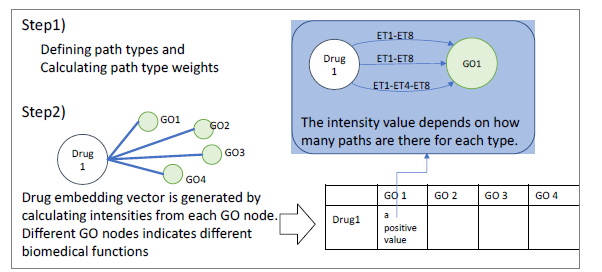 생물학적 기능 연관성 강도 접근 방식의 약물 임베딩 과정 예시