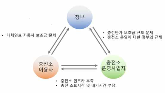 대체연료 자동차 및 충전소 인프라 확장 저해 요인