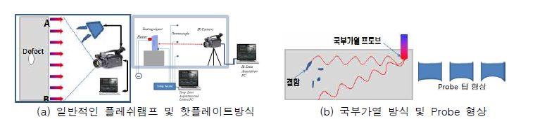 시험편의 적외선 열화상 실증실험을 위한 가열시스템 구축 시스템