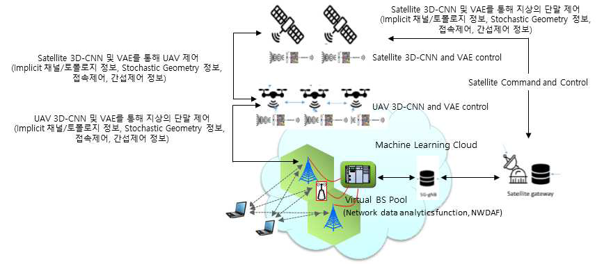 Proposed Deep based Satellite-UAV (DSU) in Dense and Multi-layer Network.