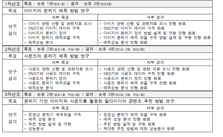 연차별 연구목표 및 진행결과